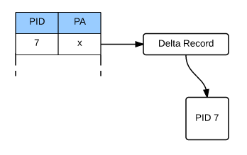 Bw-tree Delta Record